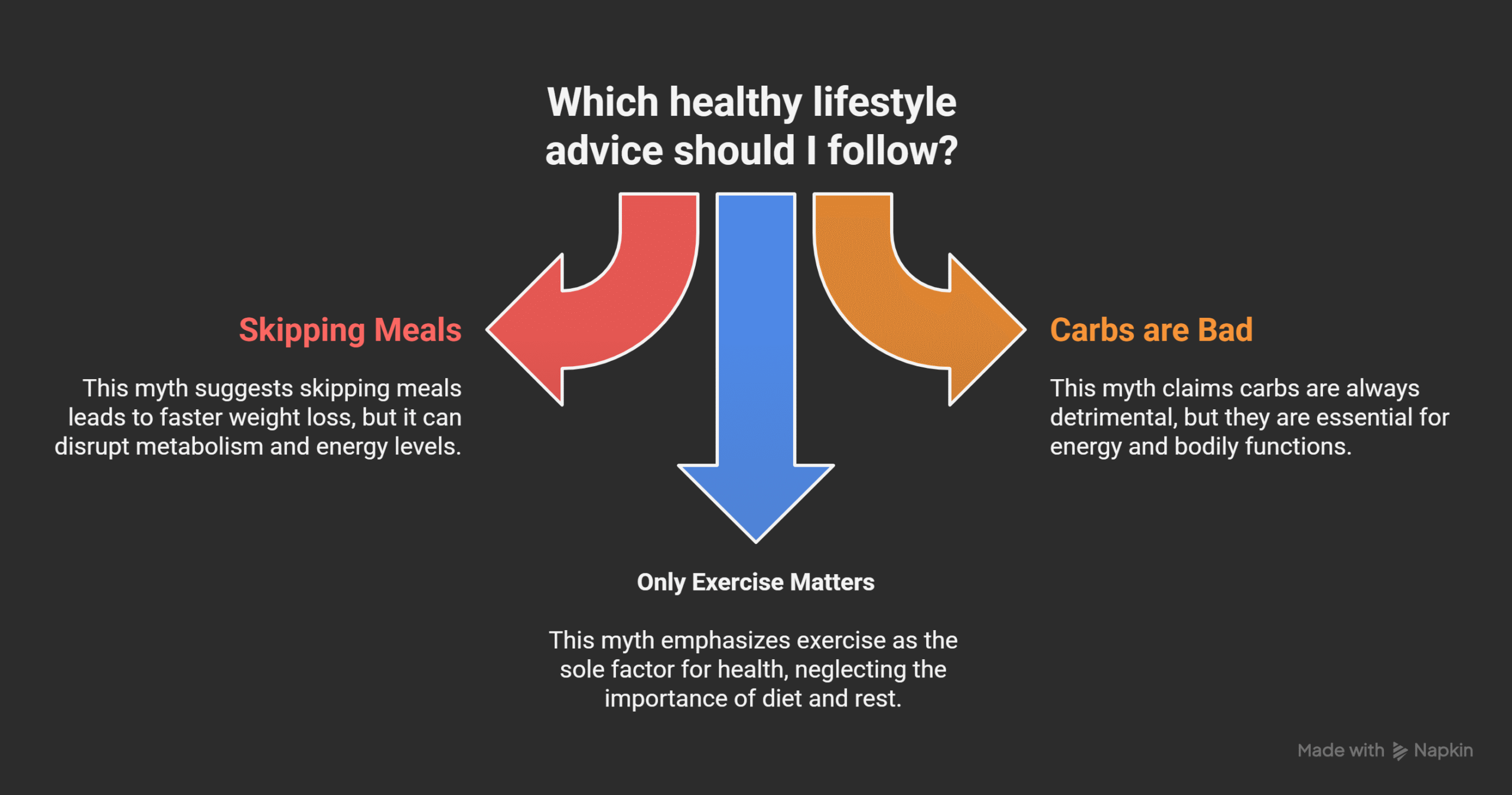 Diet Myths That Slow Down Progress